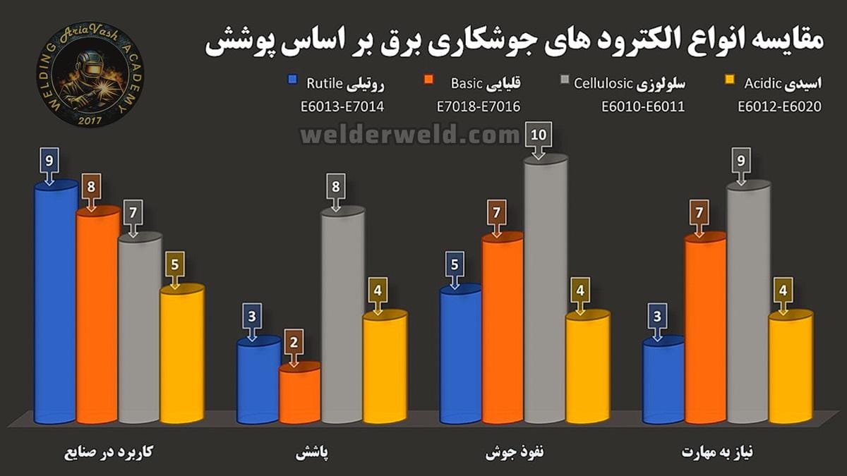 نمودار مقایسه انواع الکترود جوشکاری برق (SMAW) بر اساس پوشش شامل روتیلی ، قلیایی ، سلولزی و اسیدی